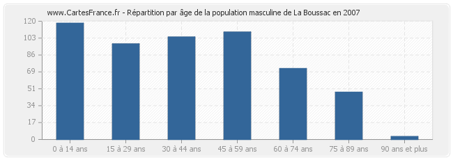Répartition par âge de la population masculine de La Boussac en 2007